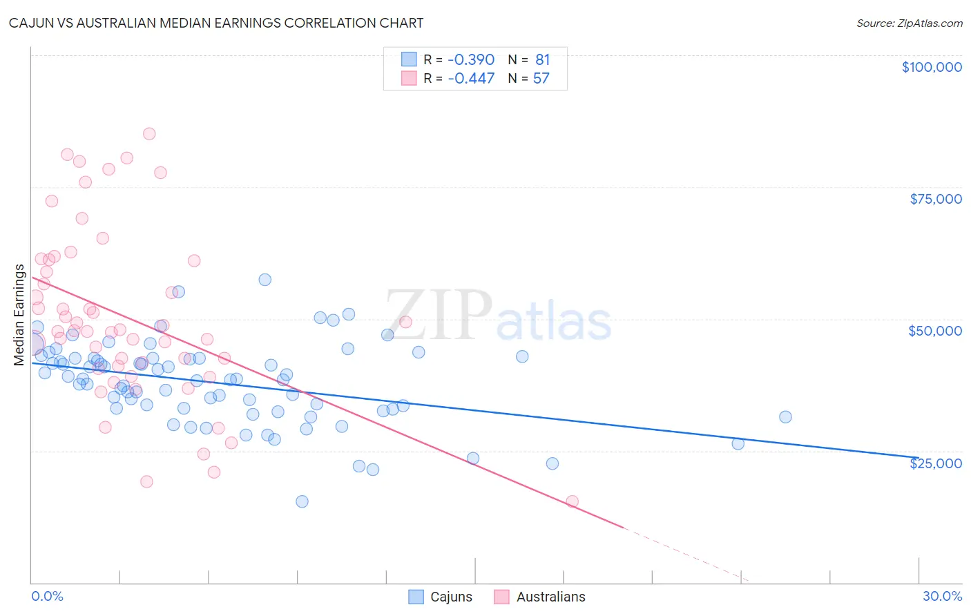 Cajun vs Australian Median Earnings