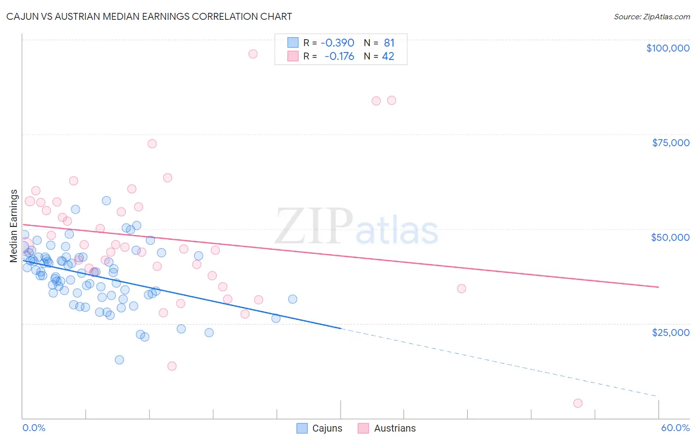 Cajun vs Austrian Median Earnings