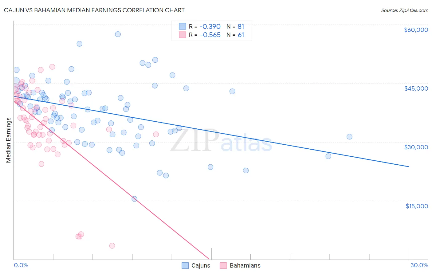 Cajun vs Bahamian Median Earnings