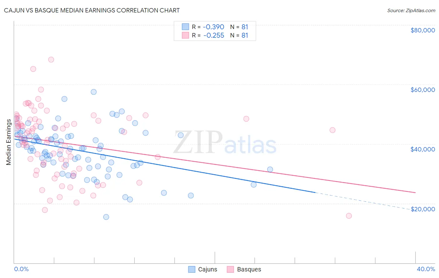 Cajun vs Basque Median Earnings