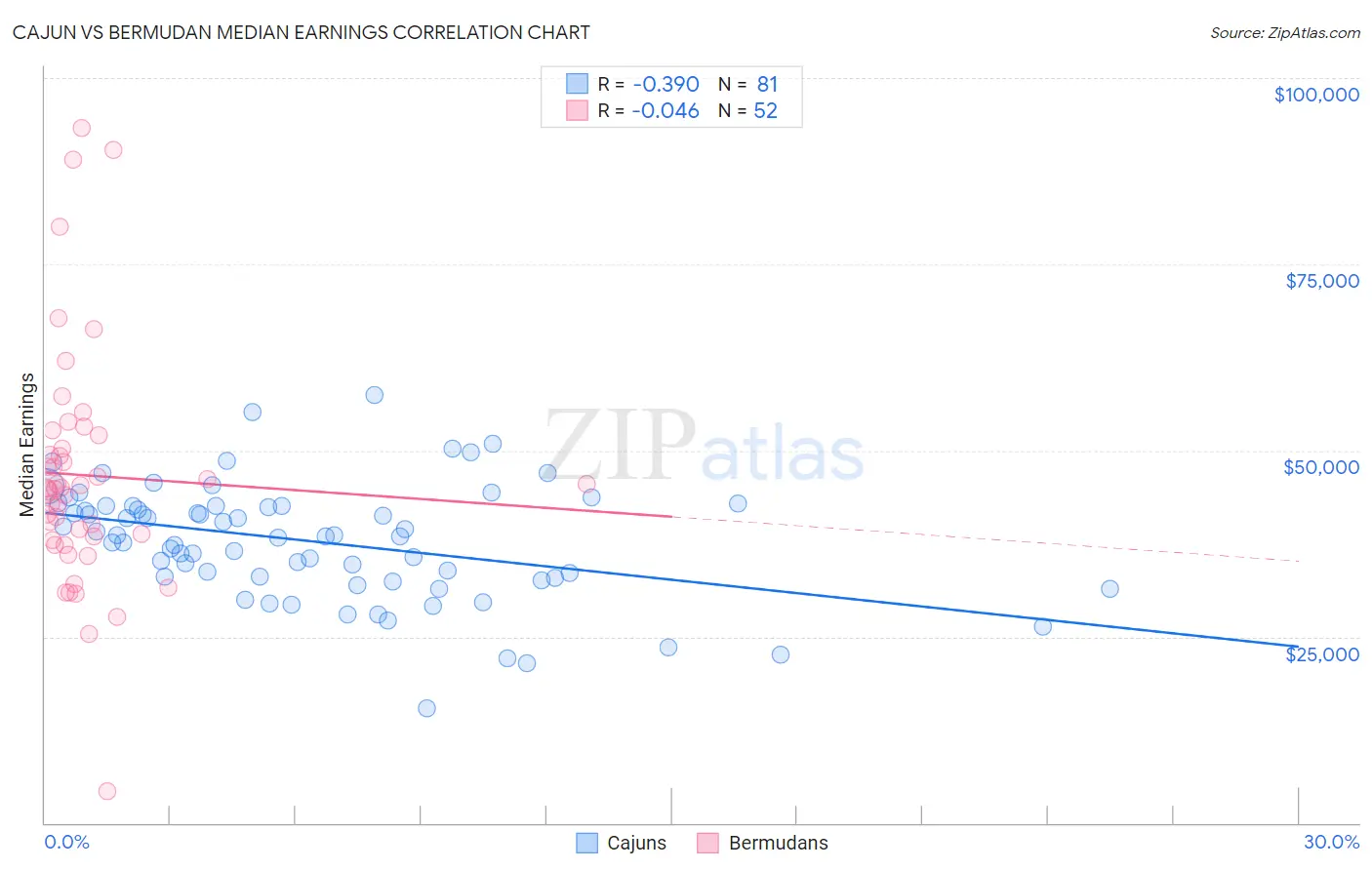 Cajun vs Bermudan Median Earnings