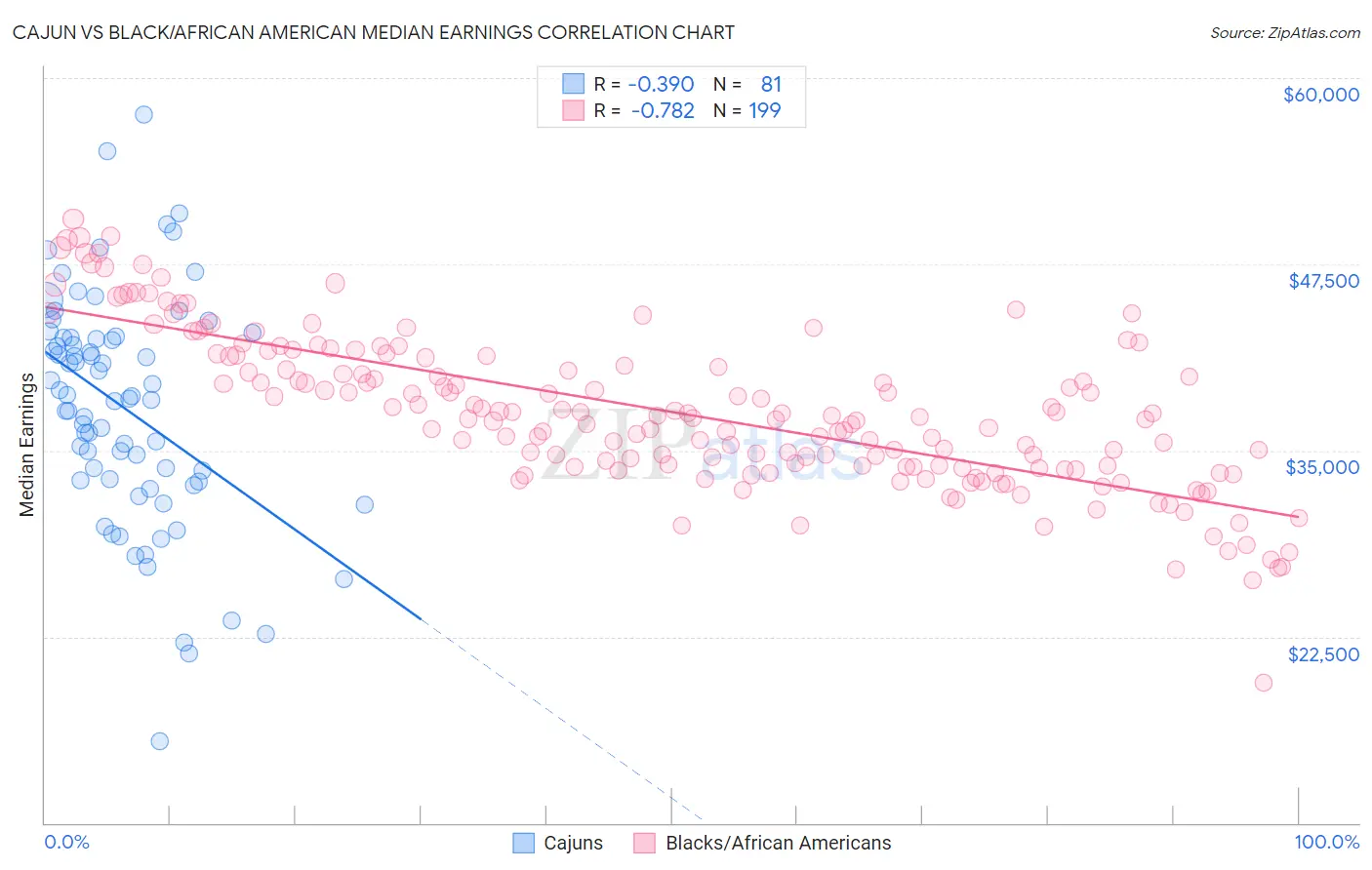 Cajun vs Black/African American Median Earnings