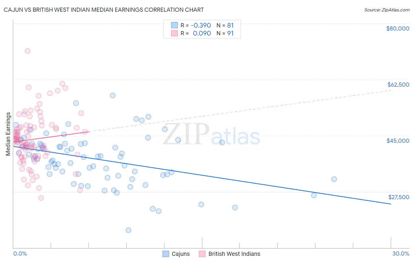Cajun vs British West Indian Median Earnings