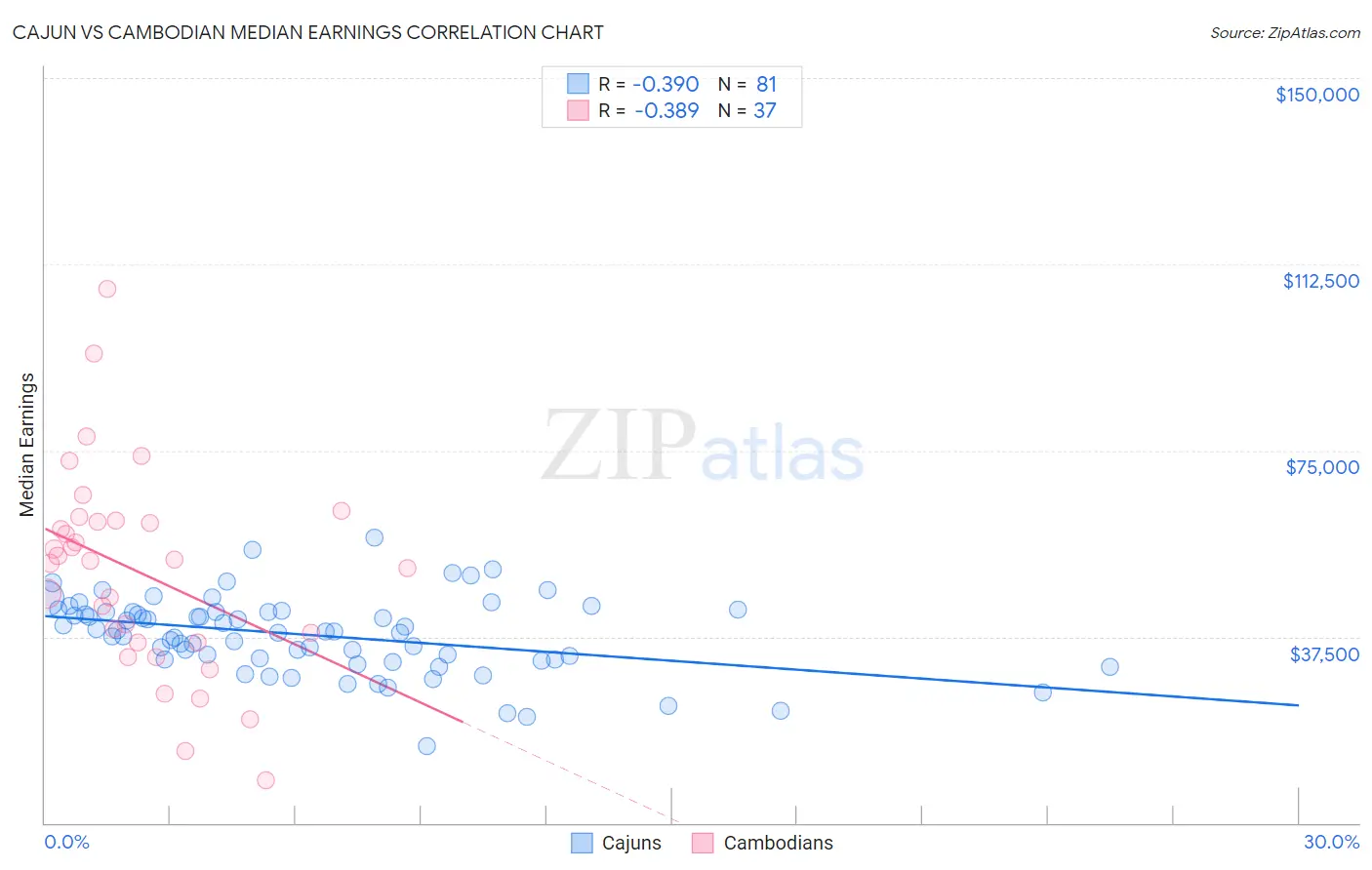 Cajun vs Cambodian Median Earnings