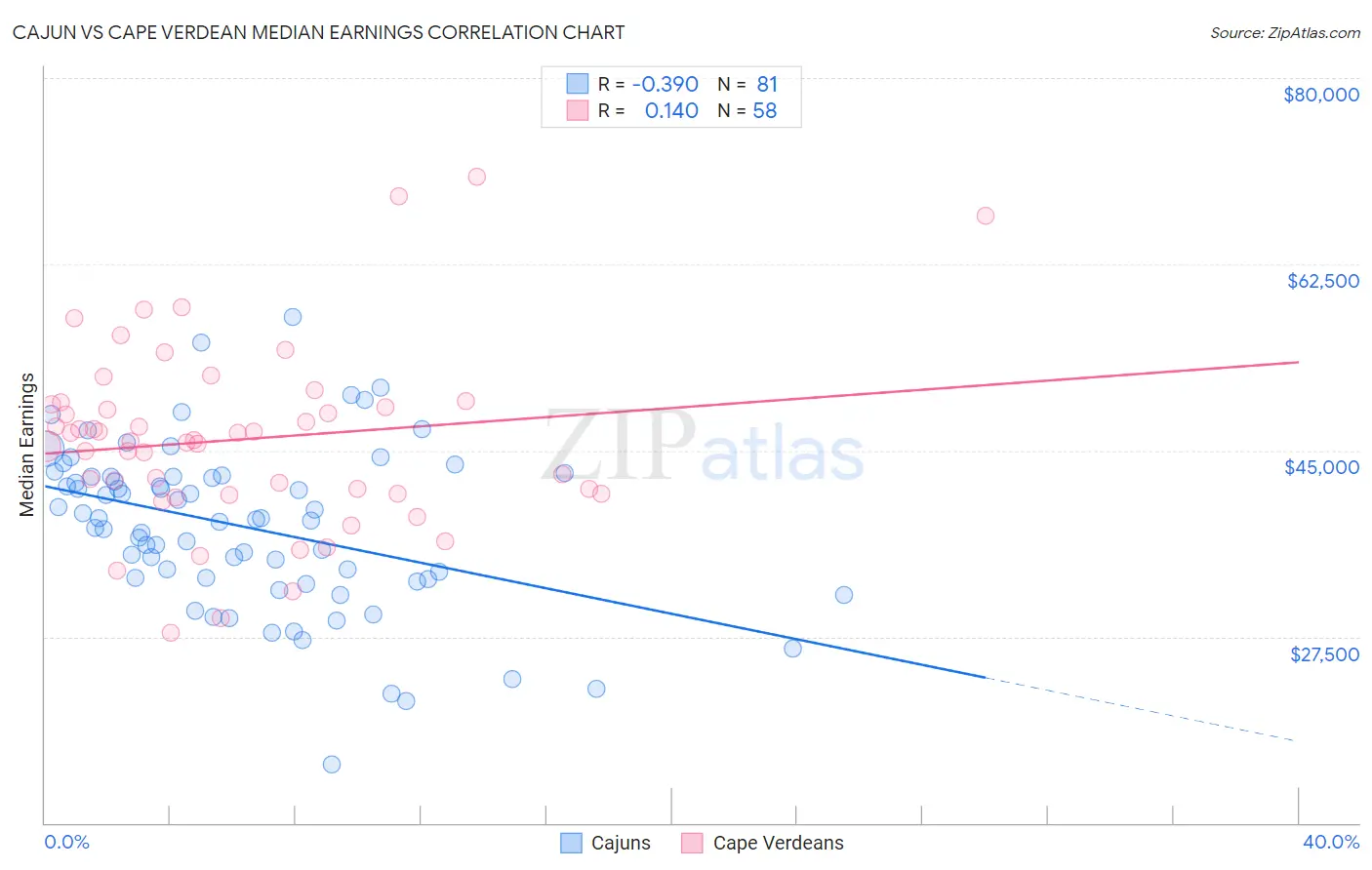 Cajun vs Cape Verdean Median Earnings