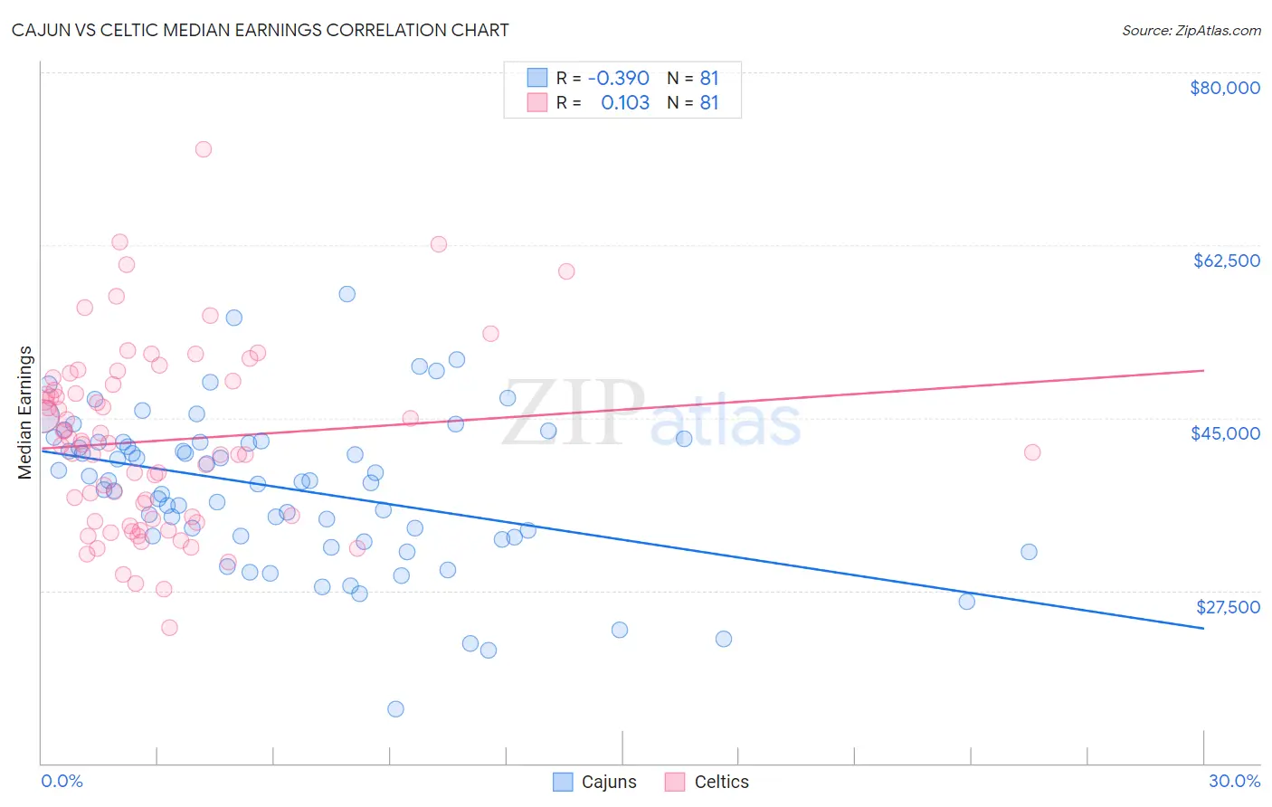 Cajun vs Celtic Median Earnings