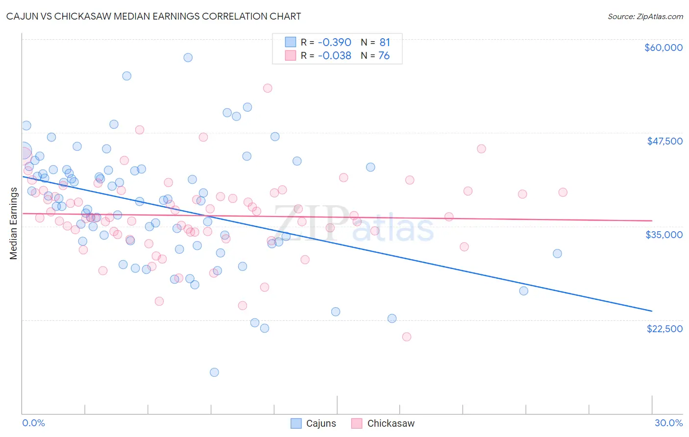 Cajun vs Chickasaw Median Earnings