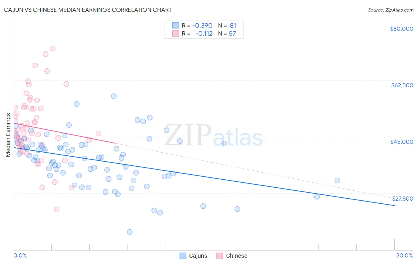 Cajun vs Chinese Median Earnings