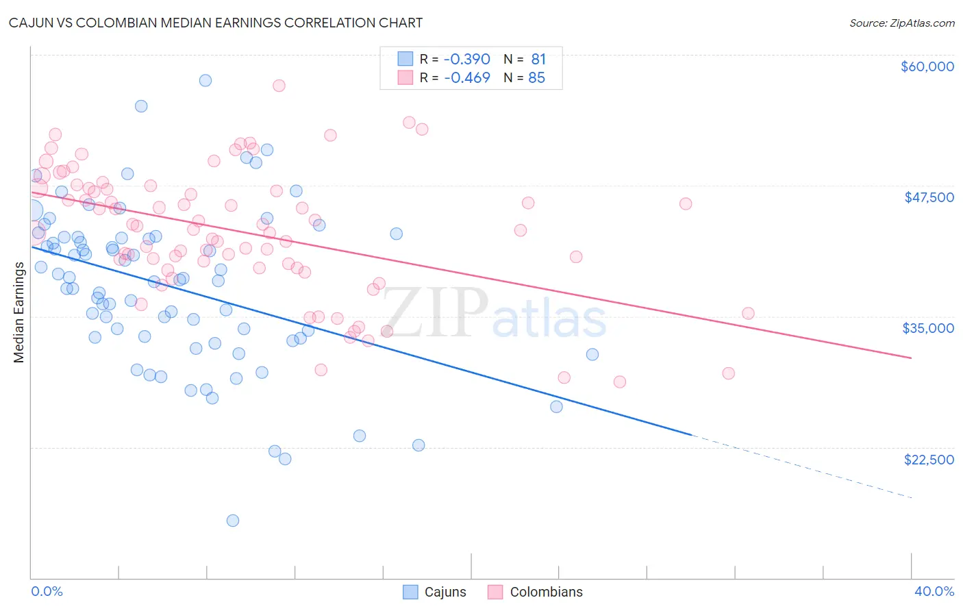 Cajun vs Colombian Median Earnings