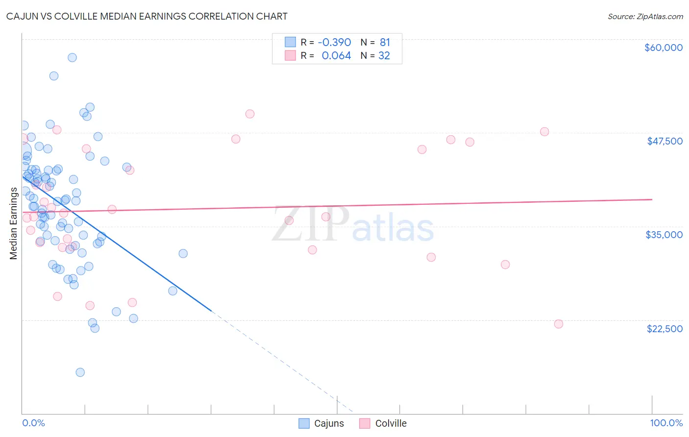 Cajun vs Colville Median Earnings