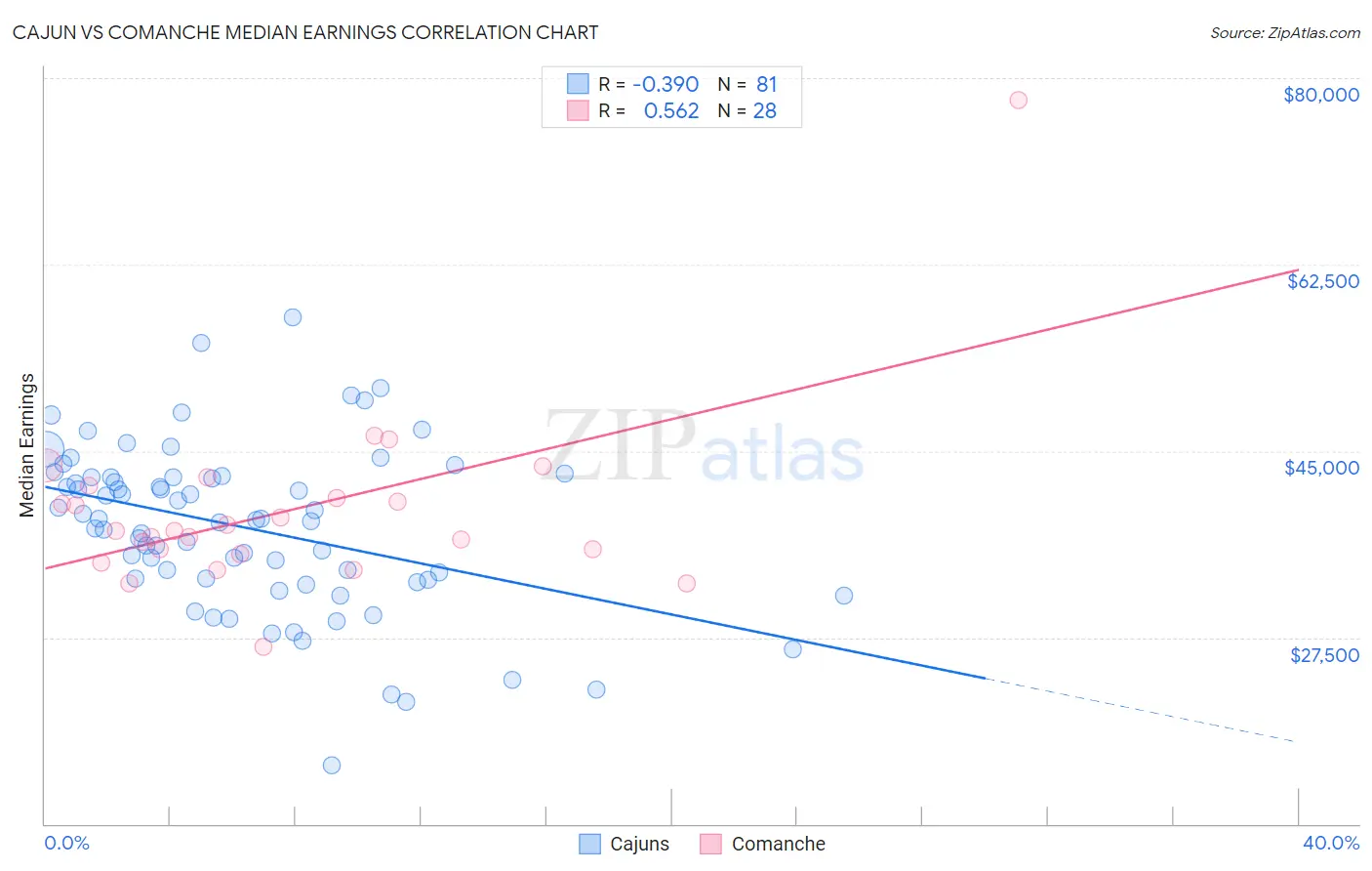Cajun vs Comanche Median Earnings