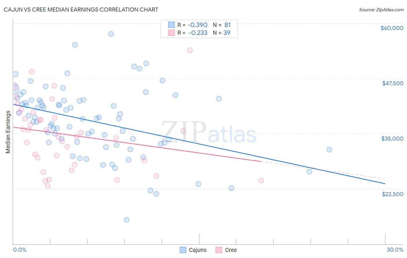 Cajun vs Cree Median Earnings