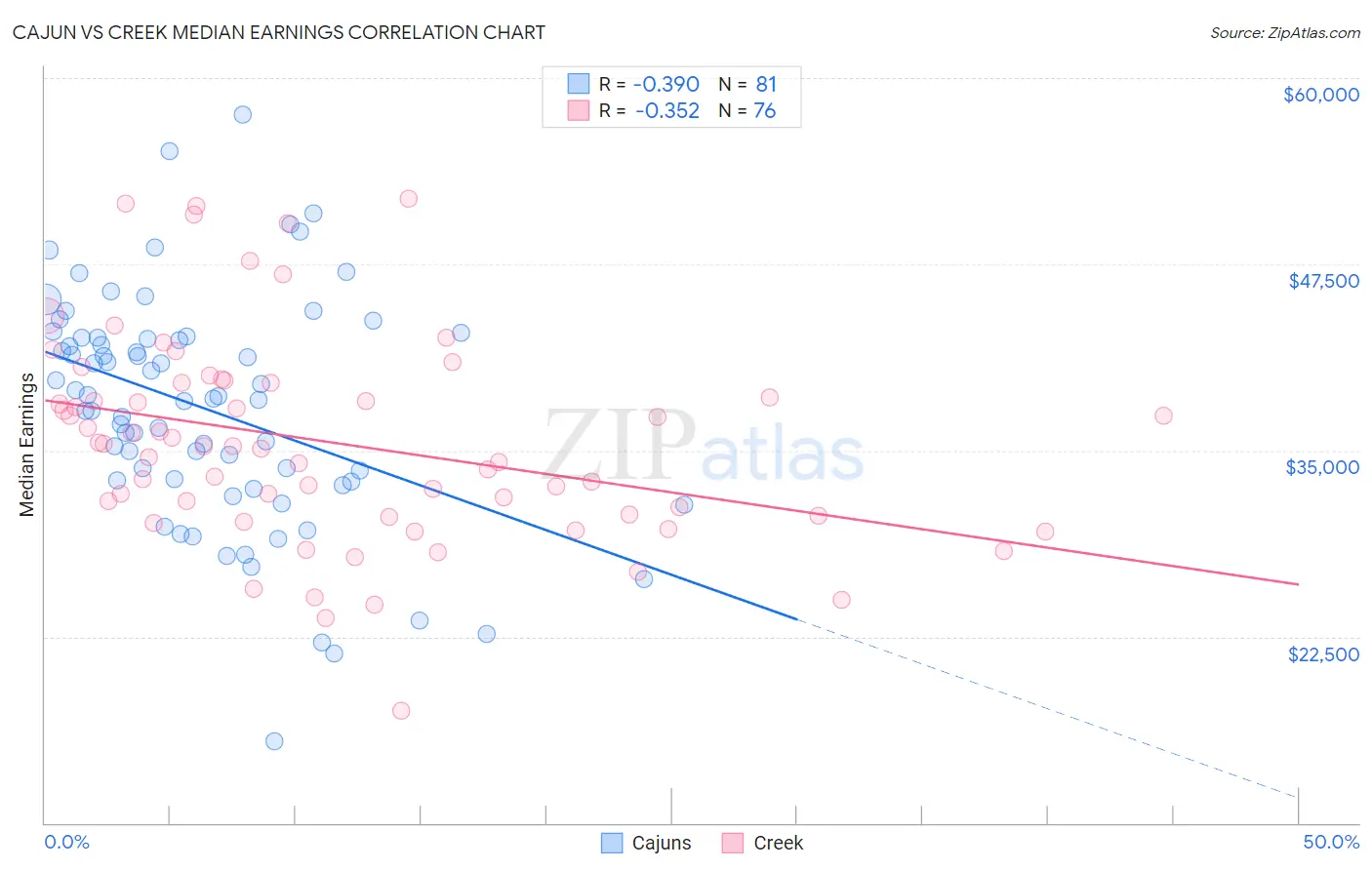 Cajun vs Creek Median Earnings