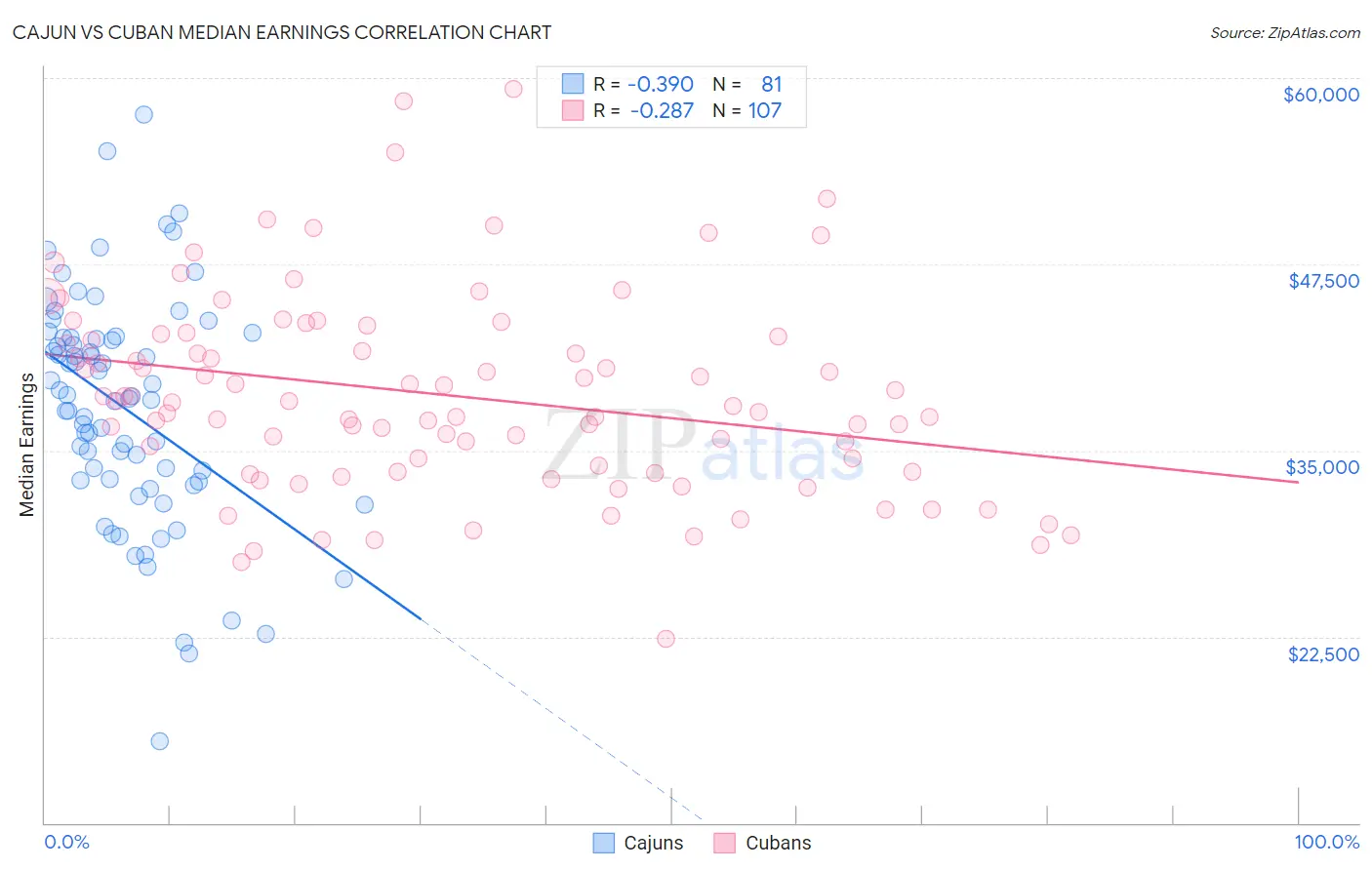 Cajun vs Cuban Median Earnings