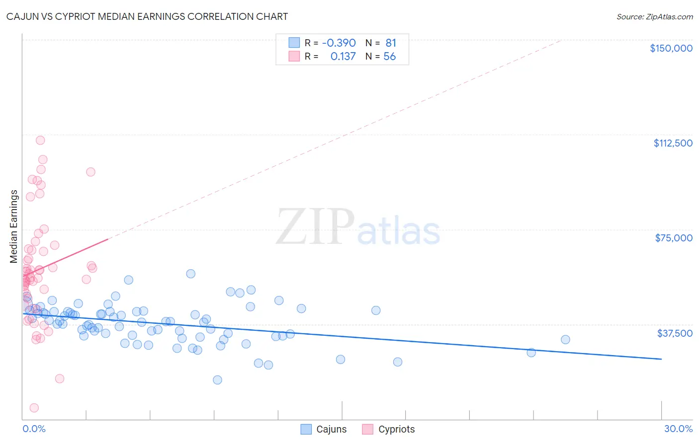 Cajun vs Cypriot Median Earnings