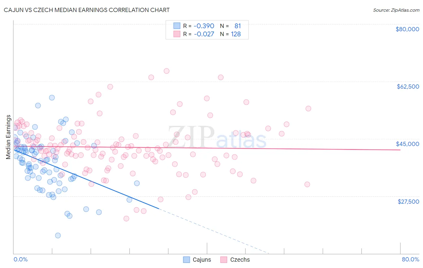 Cajun vs Czech Median Earnings