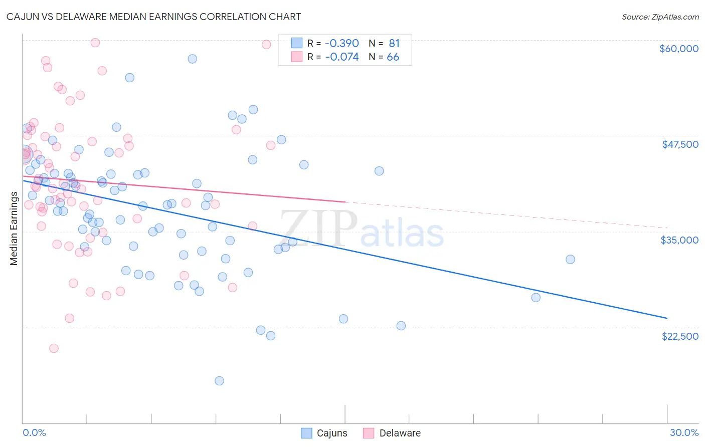 Cajun vs Delaware Median Earnings