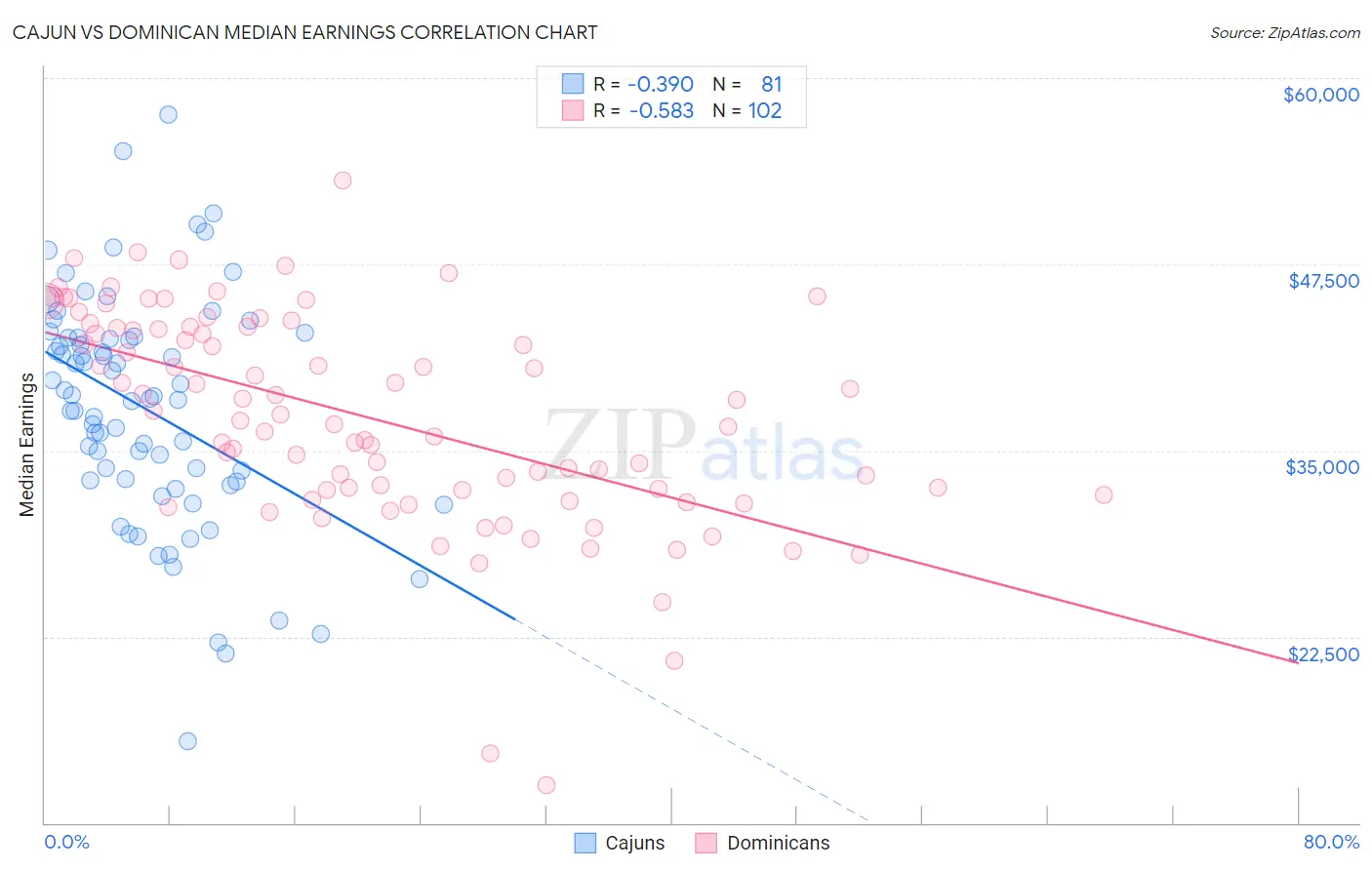 Cajun vs Dominican Median Earnings