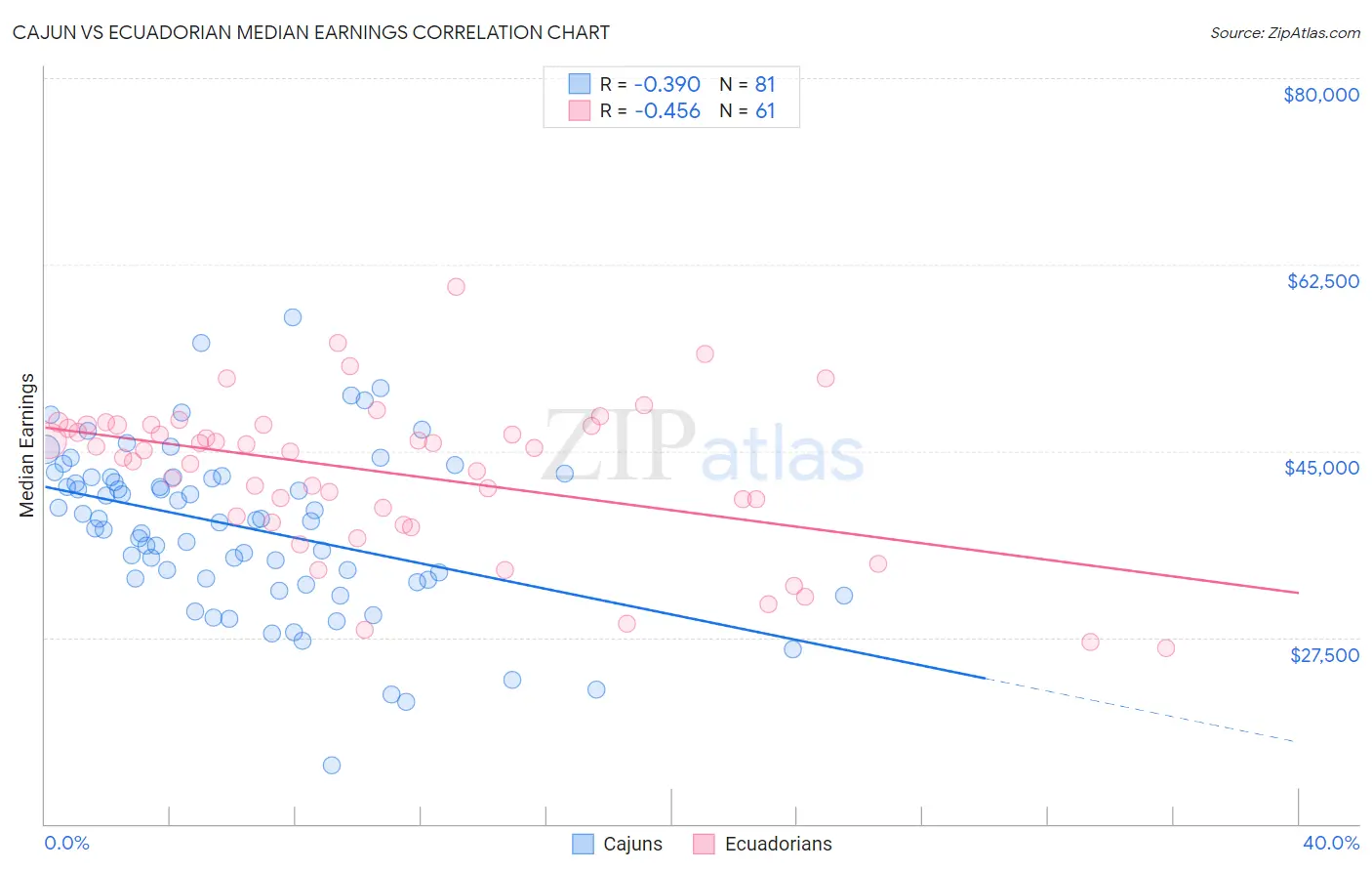 Cajun vs Ecuadorian Median Earnings