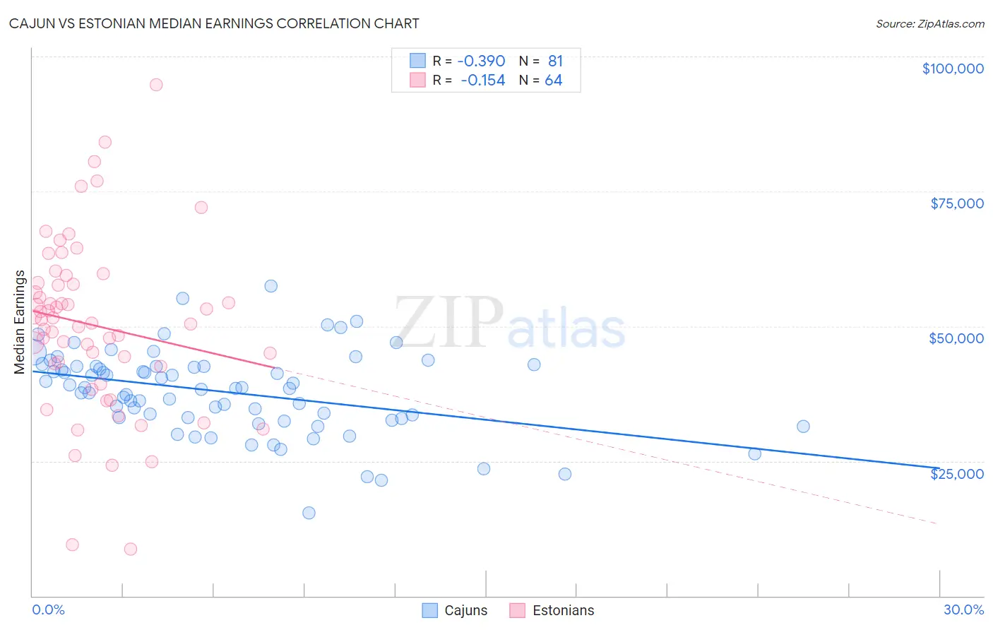 Cajun vs Estonian Median Earnings