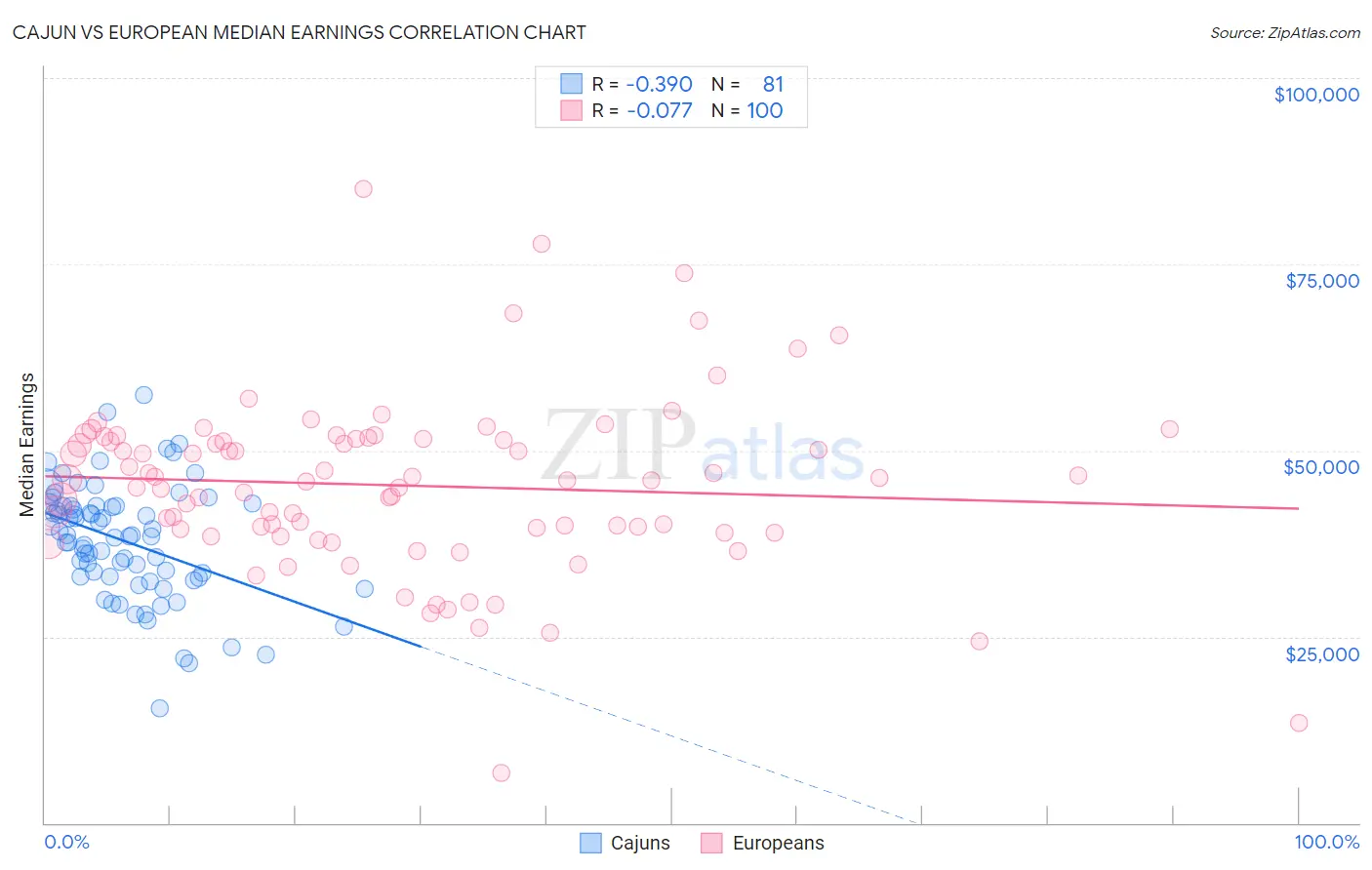 Cajun vs European Median Earnings
