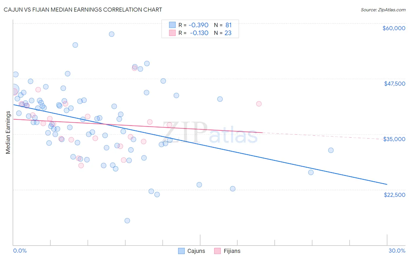 Cajun vs Fijian Median Earnings