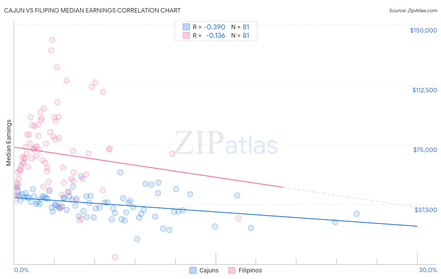 Cajun vs Filipino Median Earnings