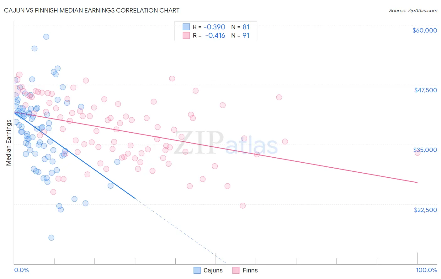 Cajun vs Finnish Median Earnings