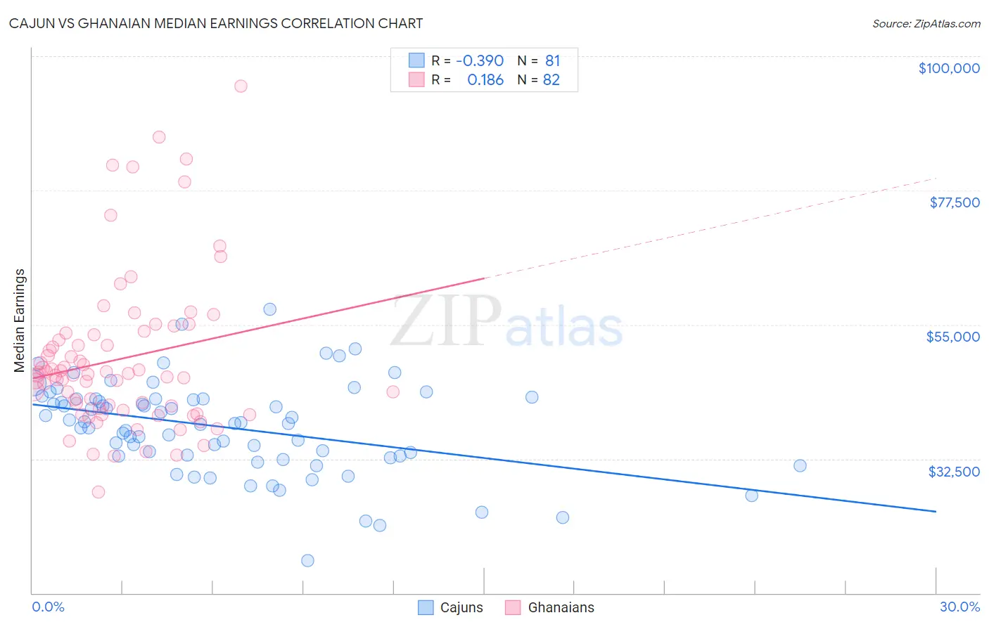 Cajun vs Ghanaian Median Earnings