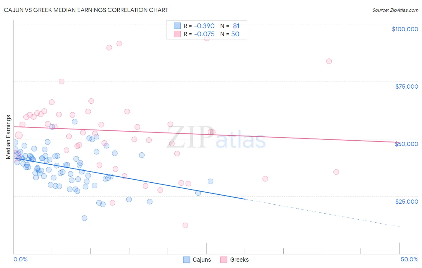 Cajun vs Greek Median Earnings