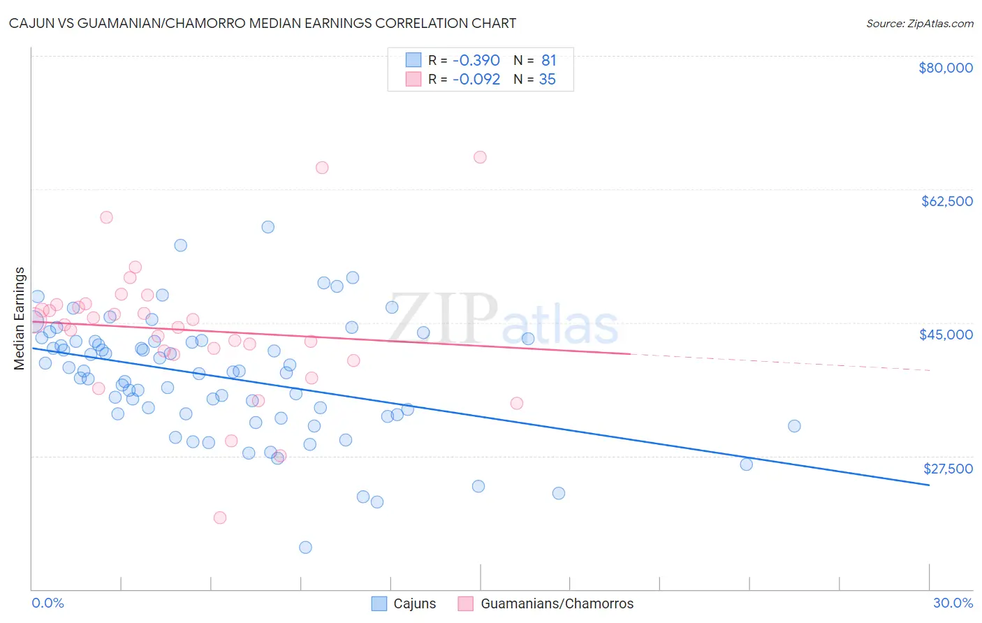 Cajun vs Guamanian/Chamorro Median Earnings