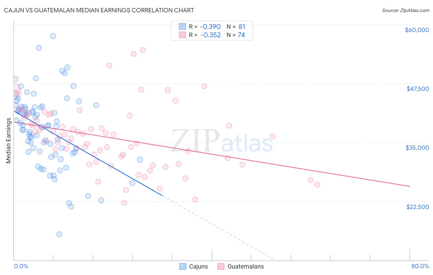 Cajun vs Guatemalan Median Earnings