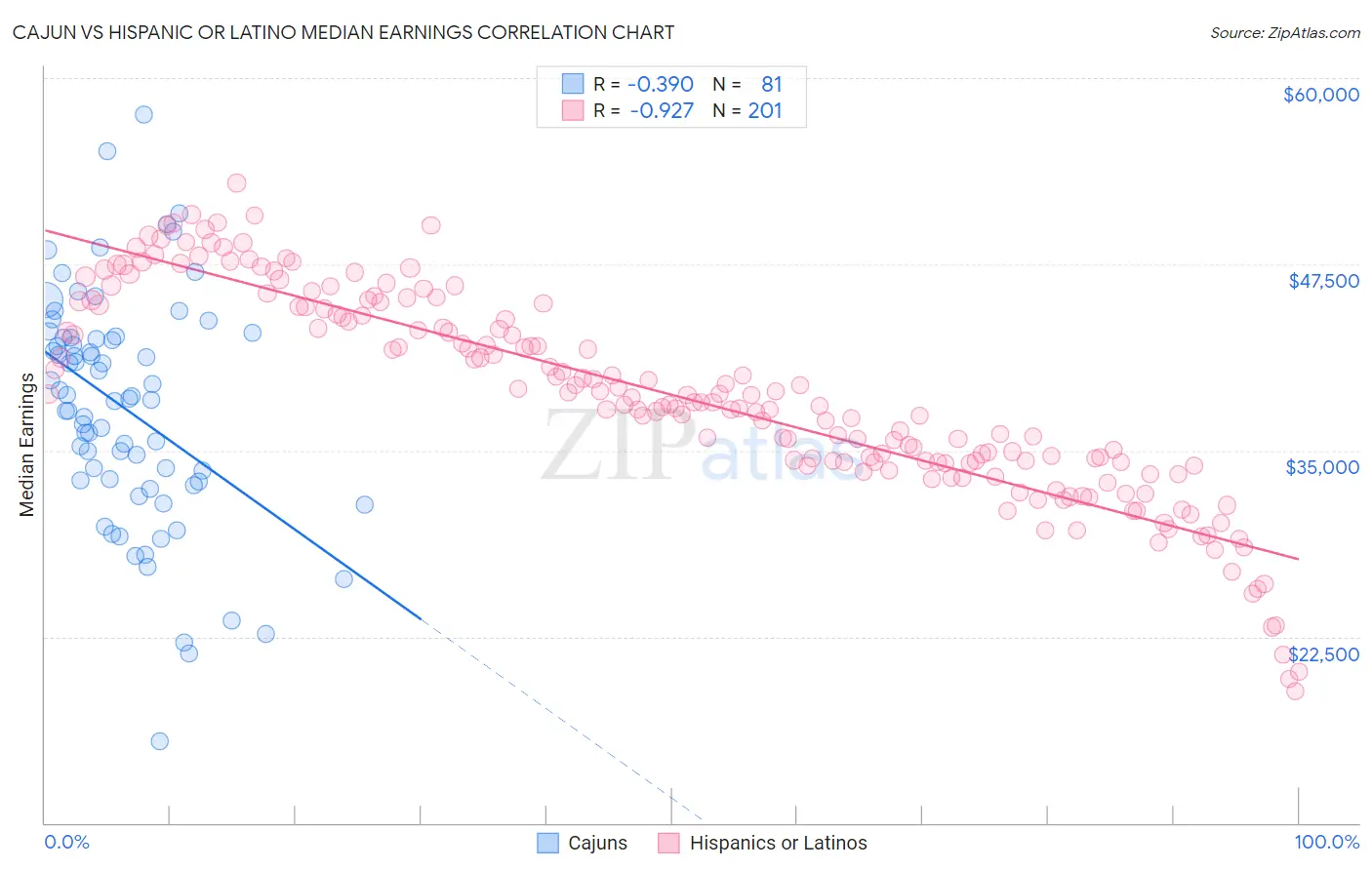 Cajun vs Hispanic or Latino Median Earnings