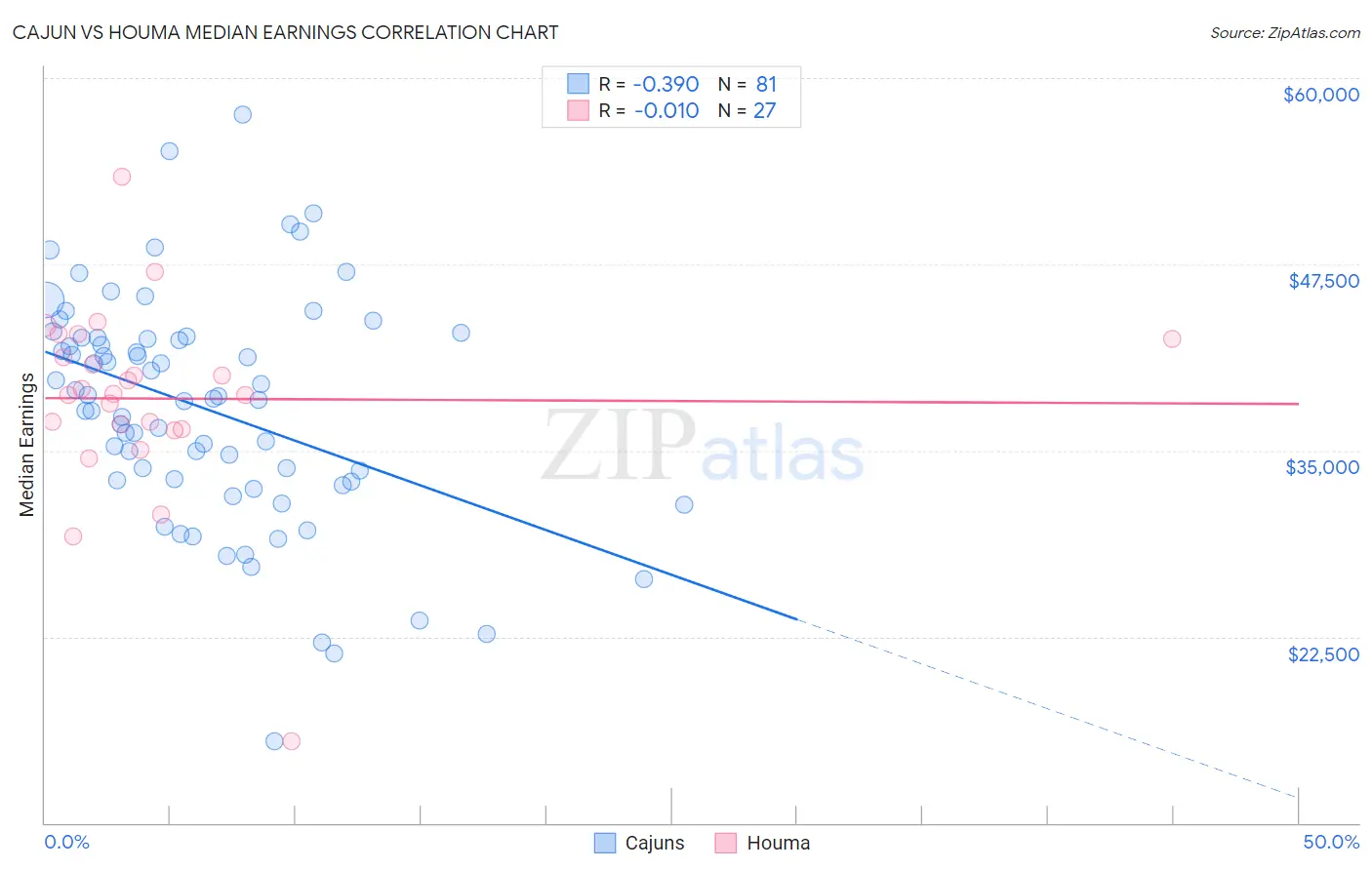 Cajun vs Houma Median Earnings