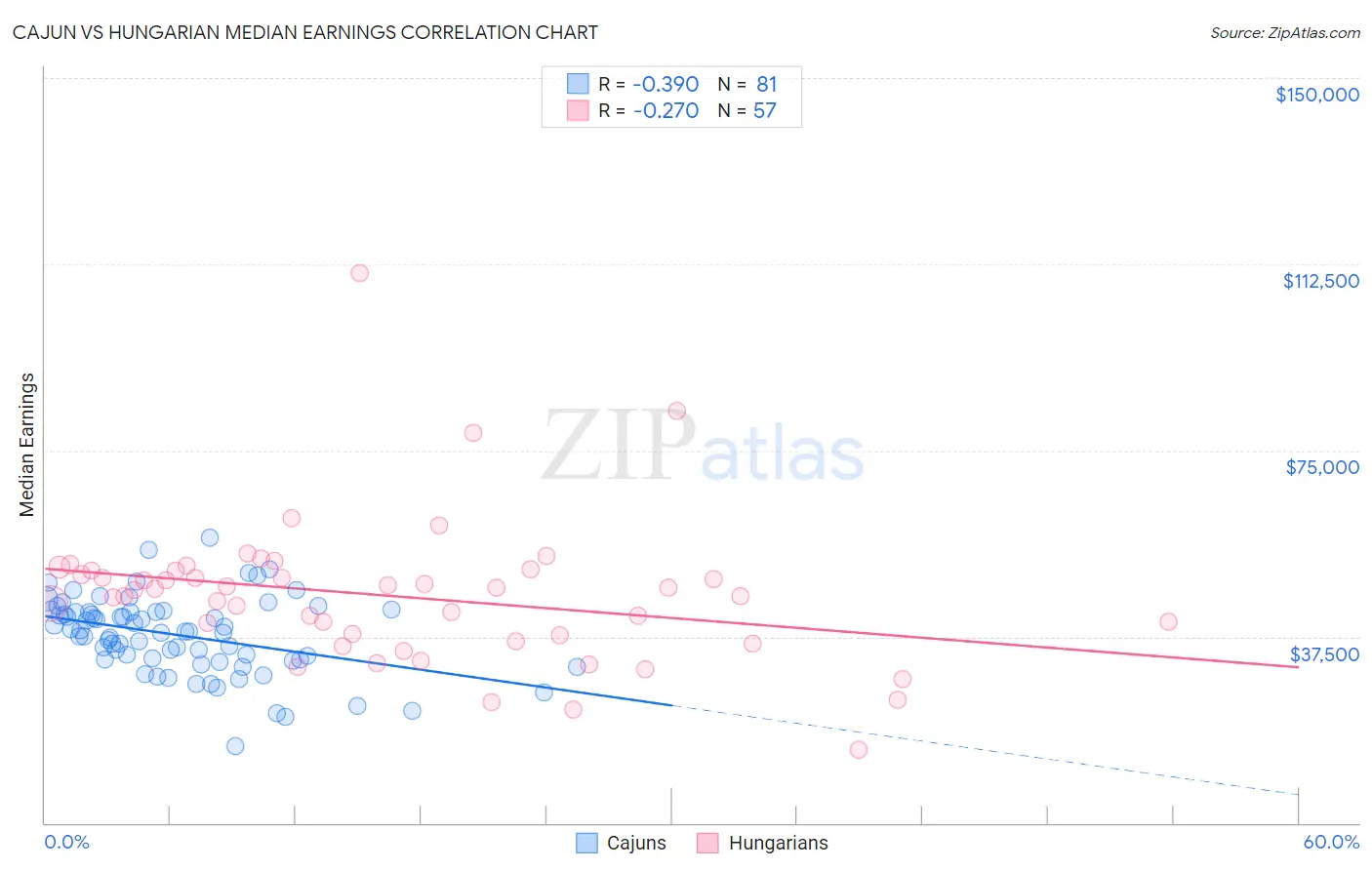Cajun vs Hungarian Median Earnings