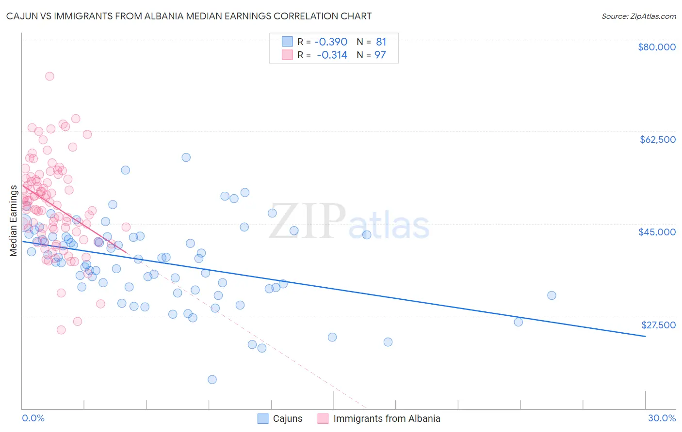 Cajun vs Immigrants from Albania Median Earnings
