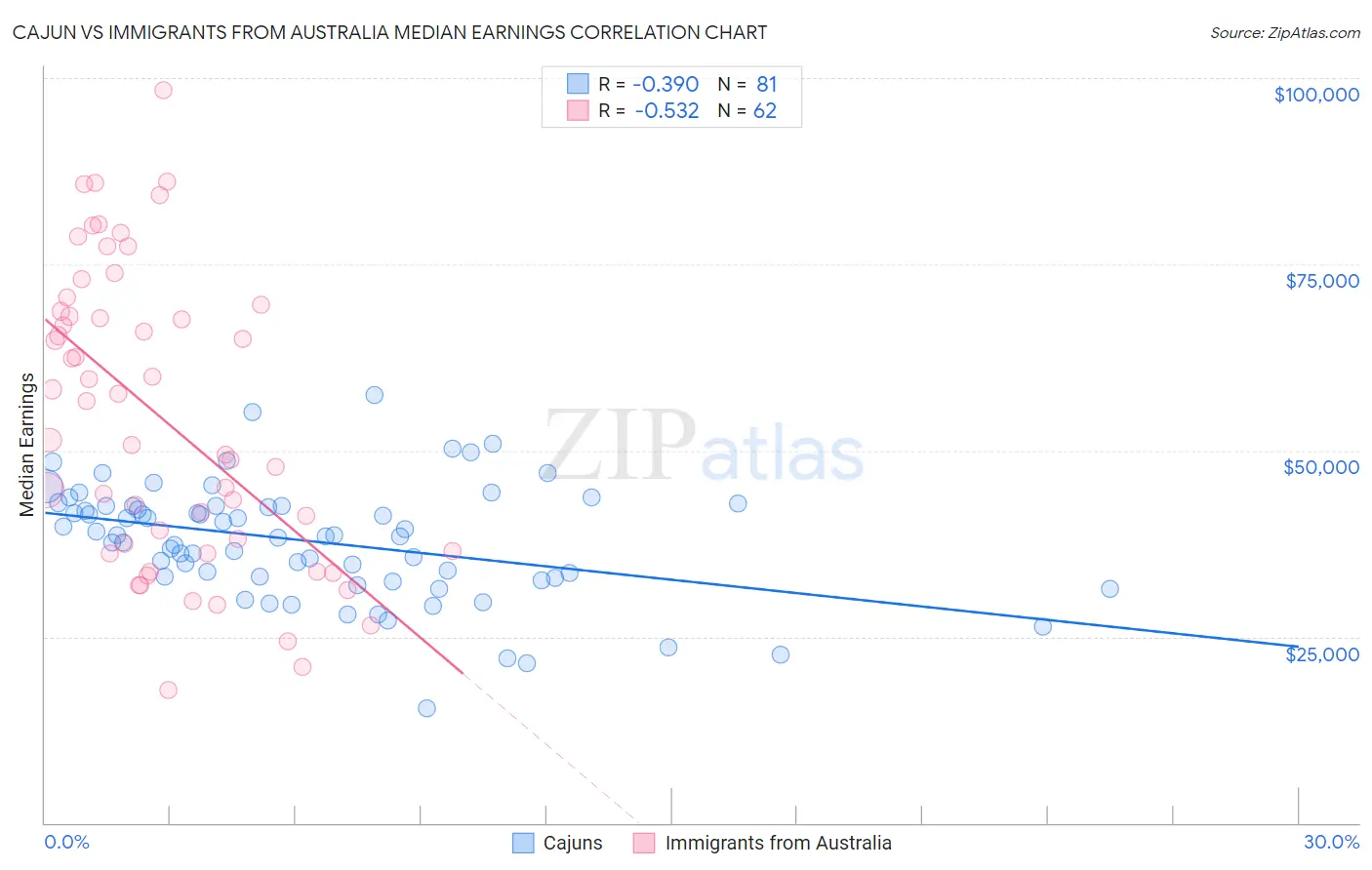 Cajun vs Immigrants from Australia Median Earnings