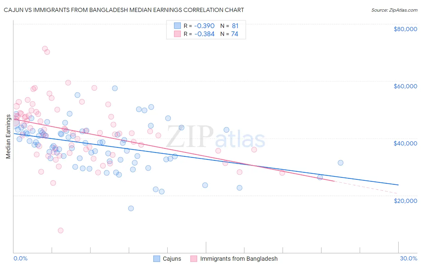 Cajun vs Immigrants from Bangladesh Median Earnings