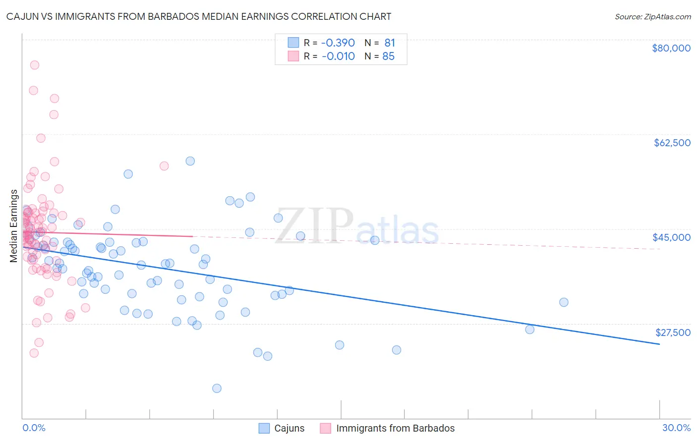 Cajun vs Immigrants from Barbados Median Earnings
