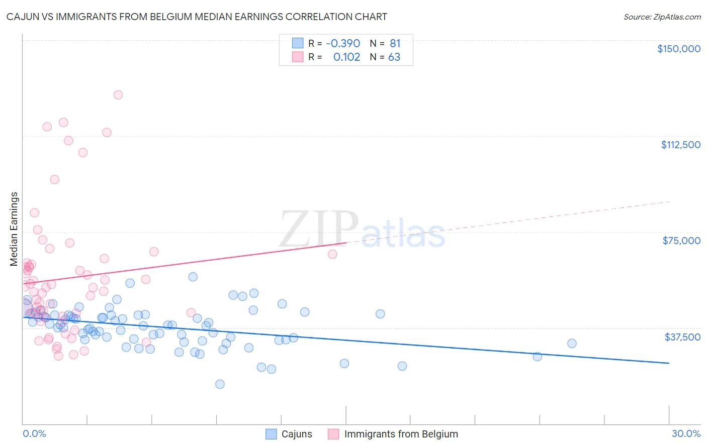 Cajun vs Immigrants from Belgium Median Earnings