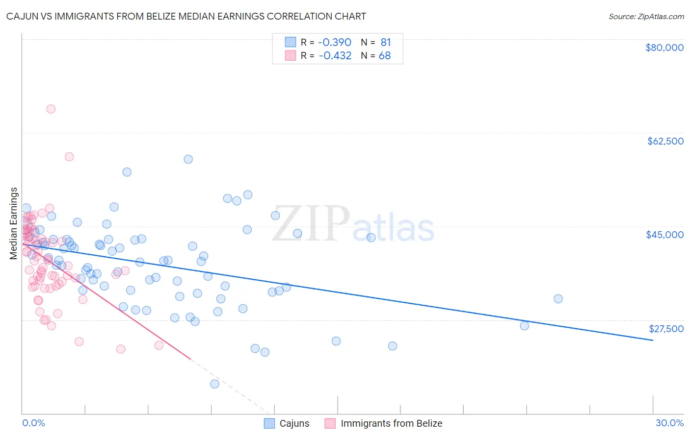 Cajun vs Immigrants from Belize Median Earnings