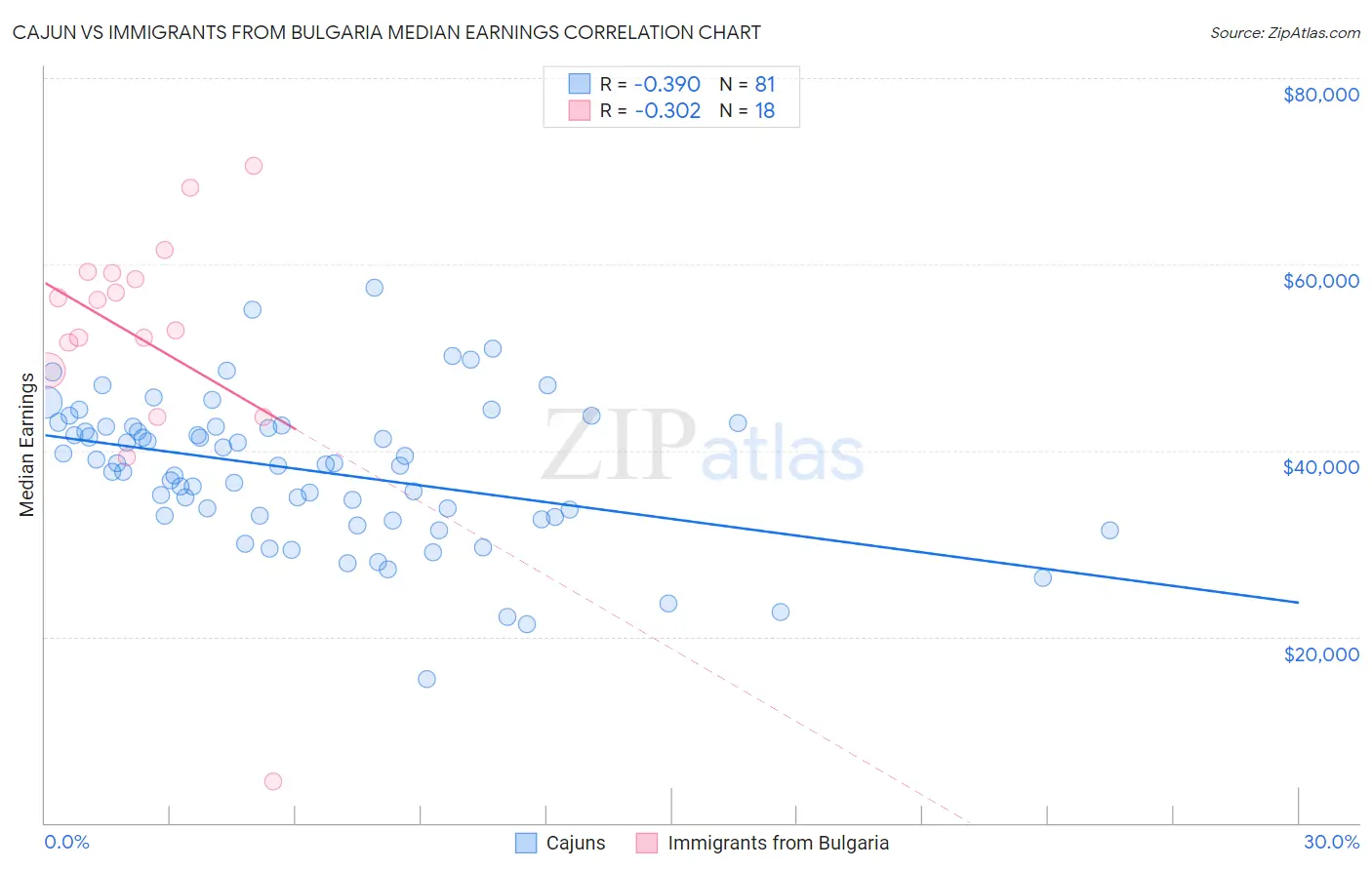 Cajun vs Immigrants from Bulgaria Median Earnings