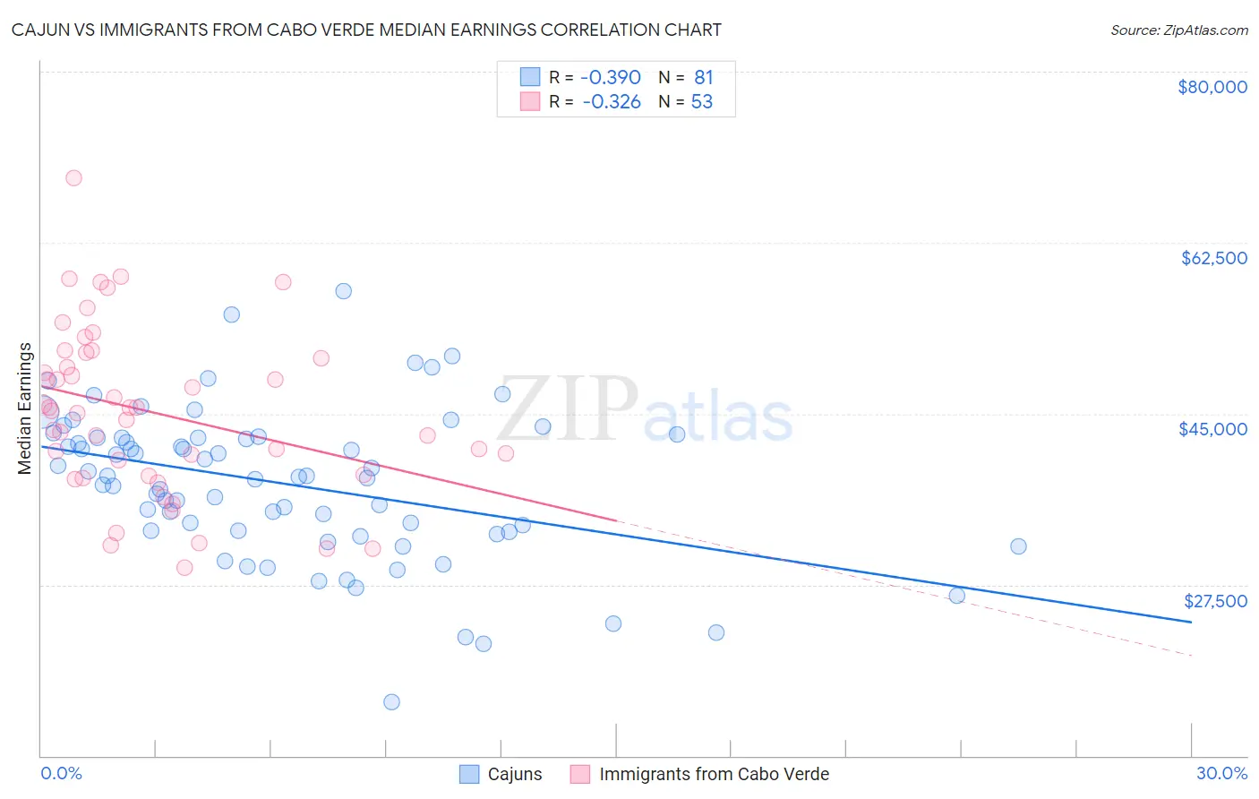 Cajun vs Immigrants from Cabo Verde Median Earnings