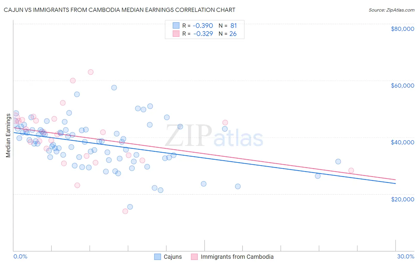 Cajun vs Immigrants from Cambodia Median Earnings