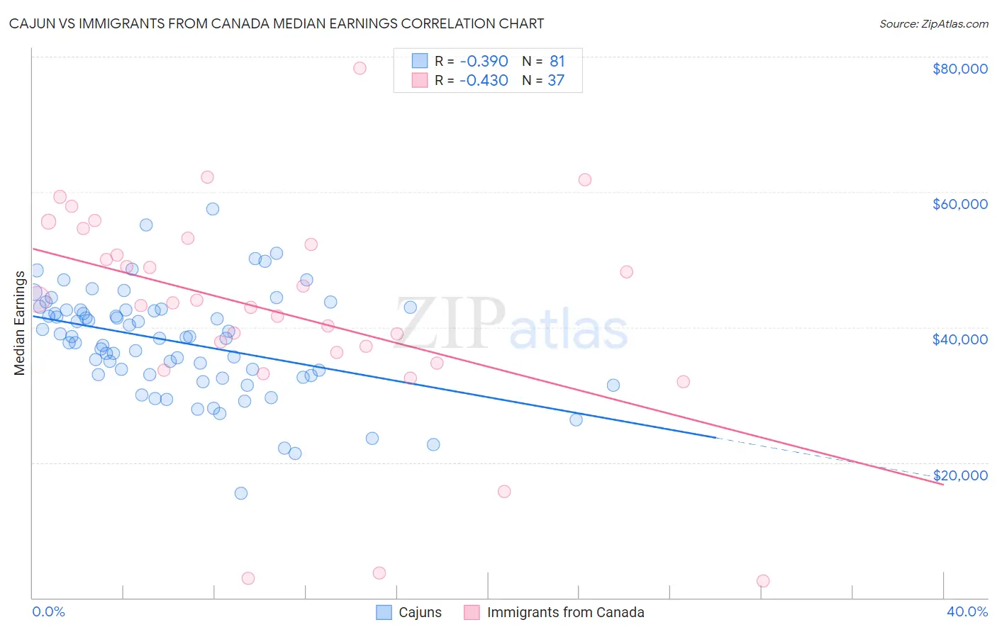 Cajun vs Immigrants from Canada Median Earnings