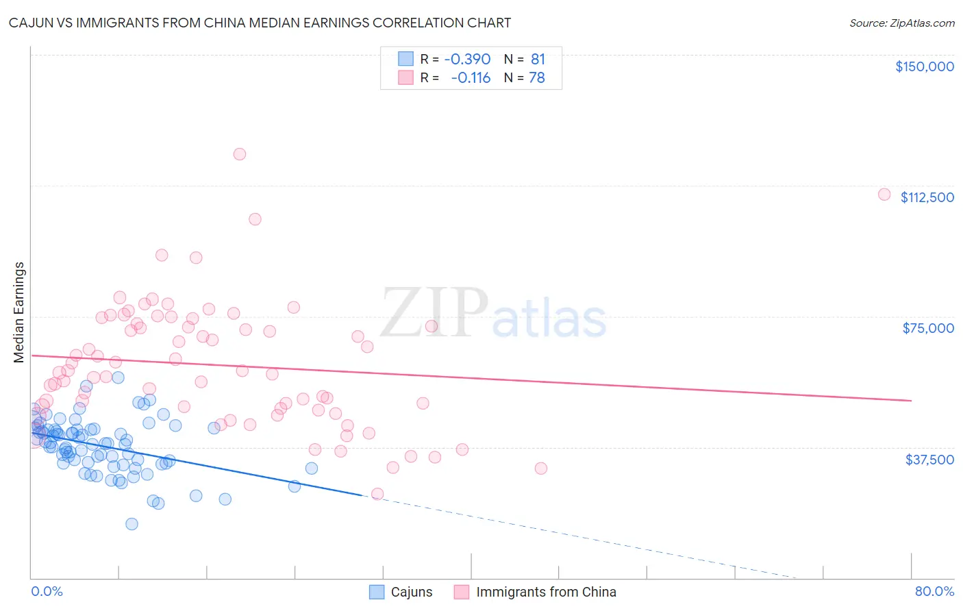 Cajun vs Immigrants from China Median Earnings
