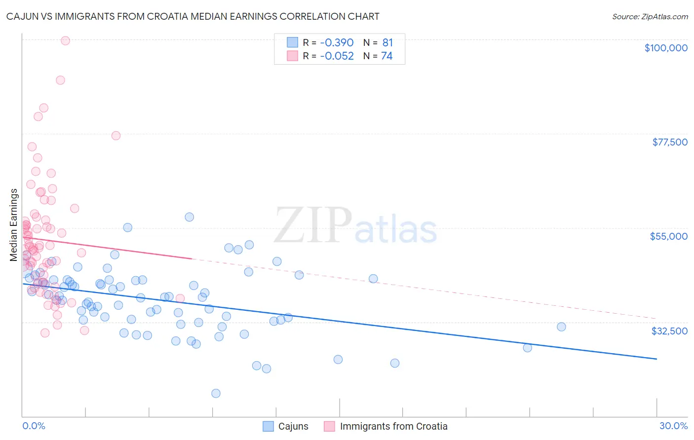 Cajun vs Immigrants from Croatia Median Earnings