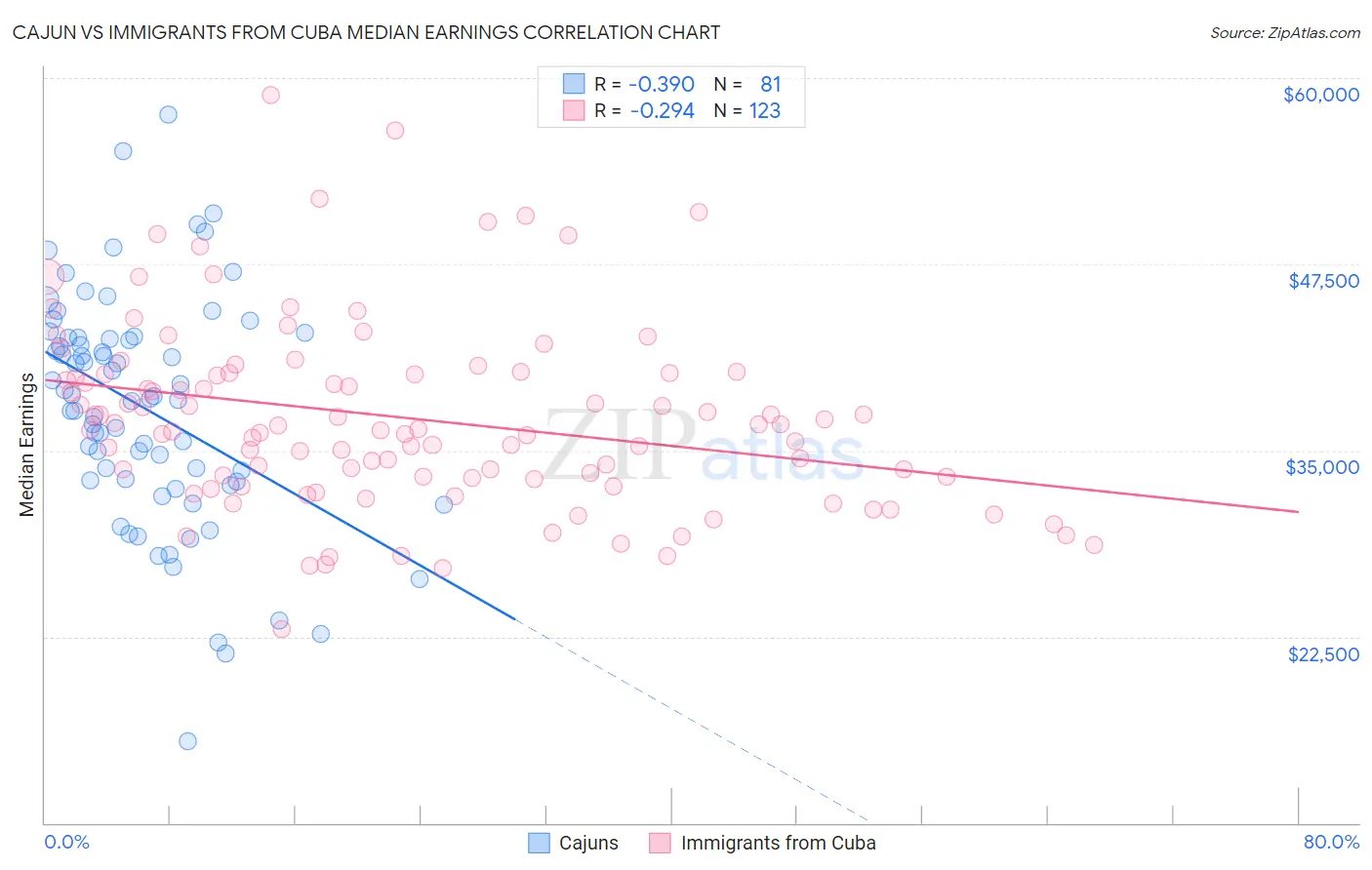Cajun vs Immigrants from Cuba Median Earnings