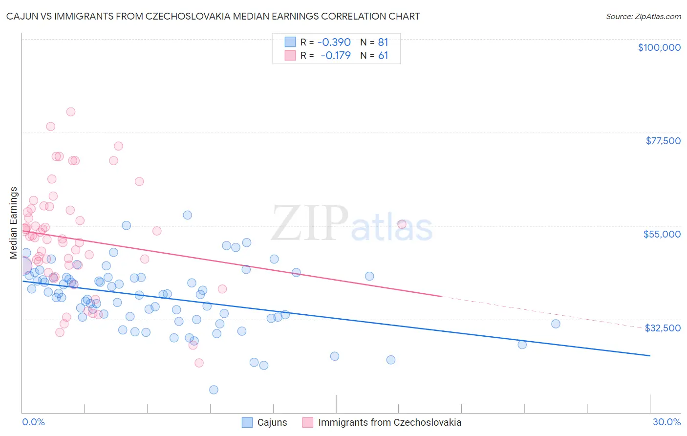 Cajun vs Immigrants from Czechoslovakia Median Earnings