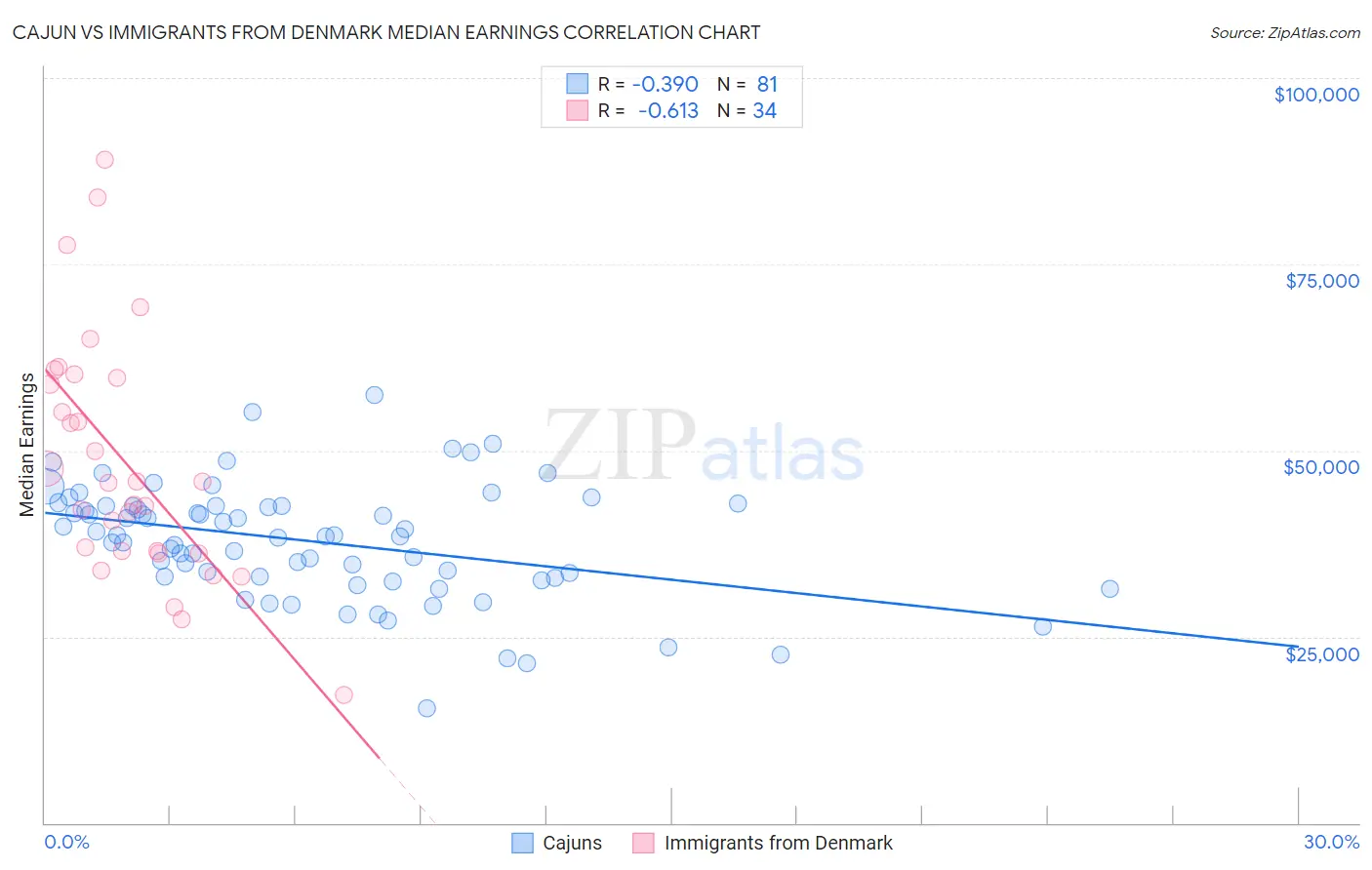 Cajun vs Immigrants from Denmark Median Earnings